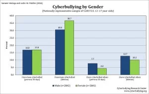 Cyberbullying by Gender - 2016