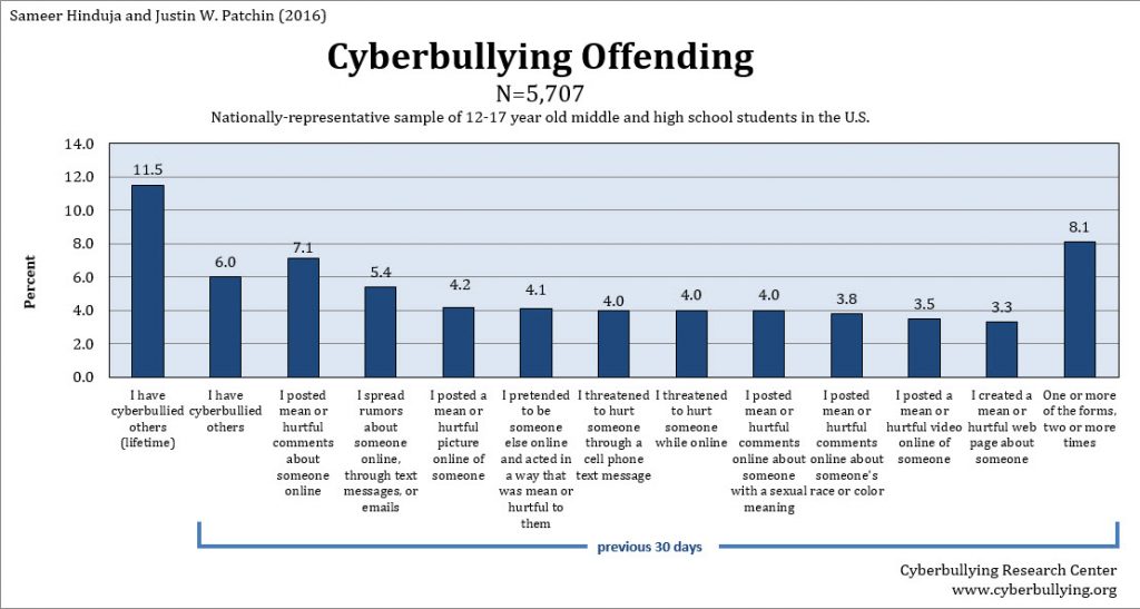 2016 Cyberbullying Data Cyberbullying Research Center 