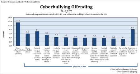 2016 Cyberbullying Data - Cyberbullying Research Center