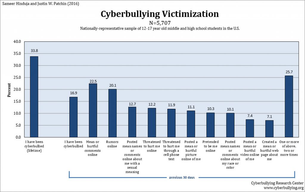 cyberbullying research articles