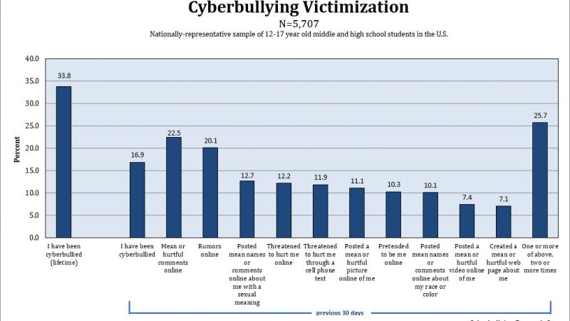 Cyberbullying Victimization - 2016