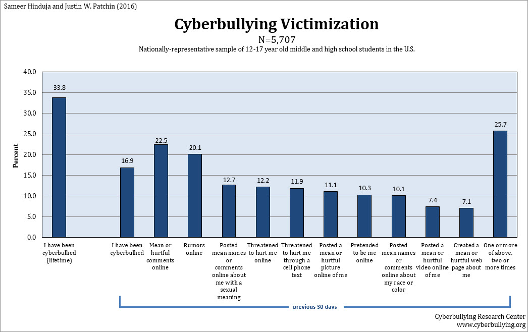 2016 Cyberbullying Data post thumbnail