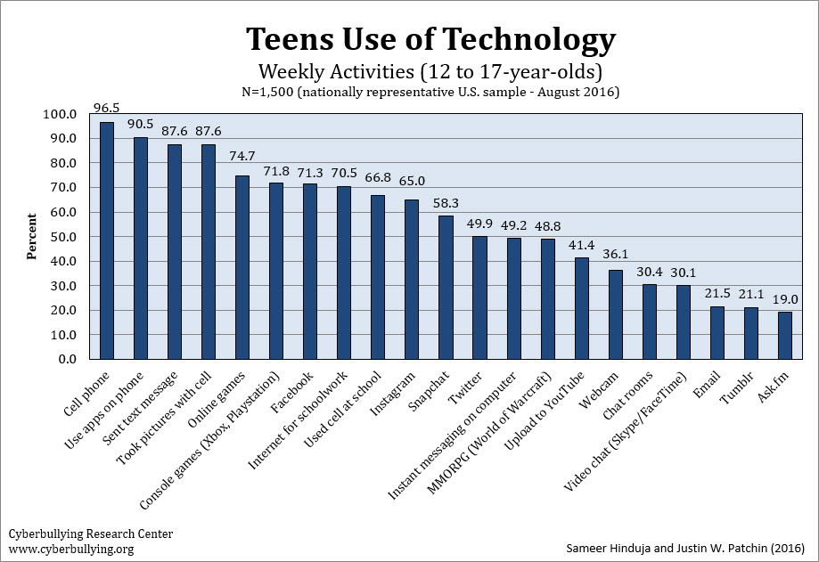 Ranking cyberbullying countries