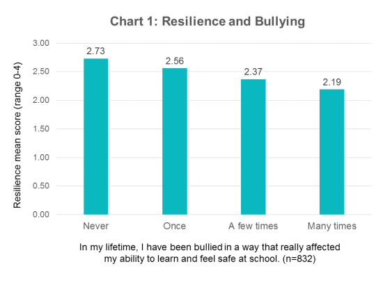 Cultivating Resilience To Prevent Bullying and Cyberbullying ...