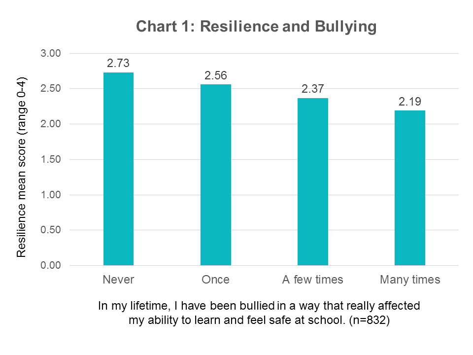 resilience-bullying-school-lifetime