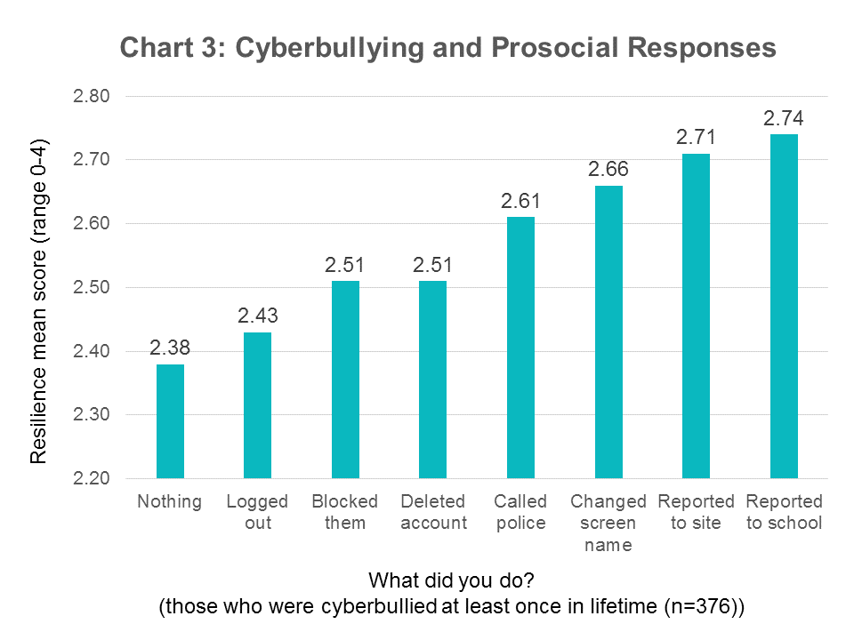 resilience-cyberbullying-student-responses