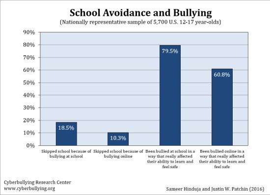 Millions of Students Skip School Each Year Because of Bullying