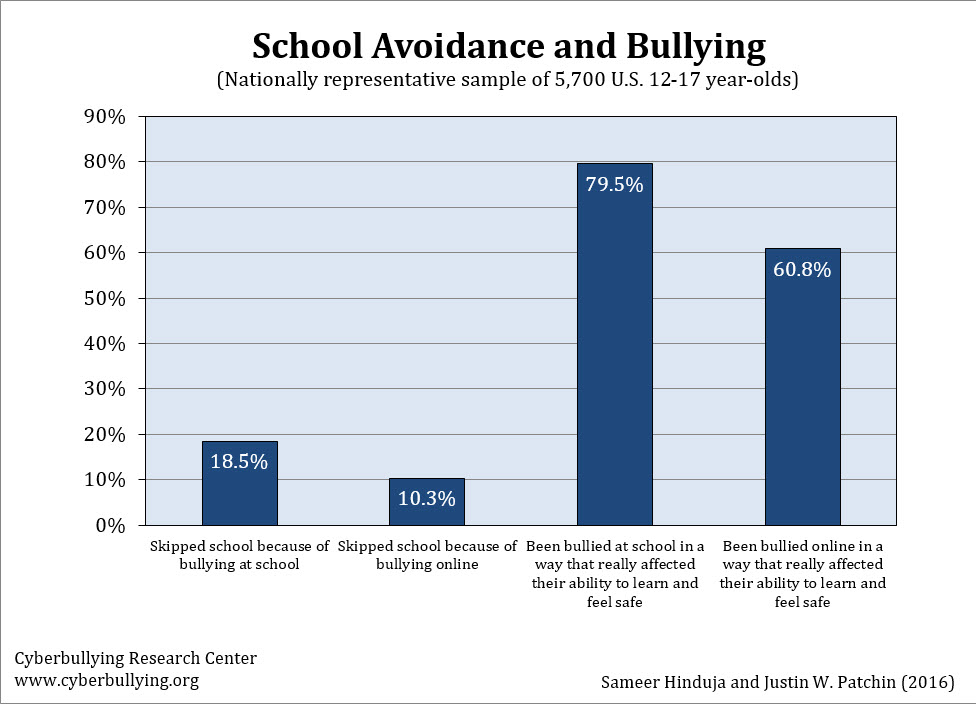 Cyberbullying Charts 2017