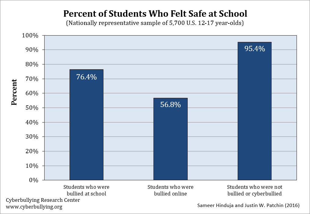 Cyberbullying Charts 2017