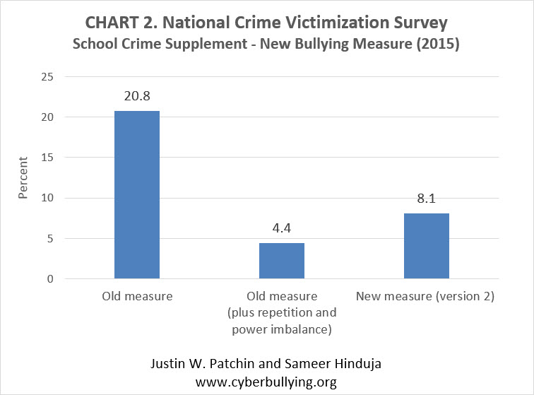 According to the national crime victimization survey: