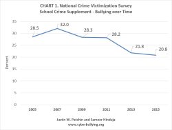 New Bullying Data & Definition From The Ncvs School Crime Supplement