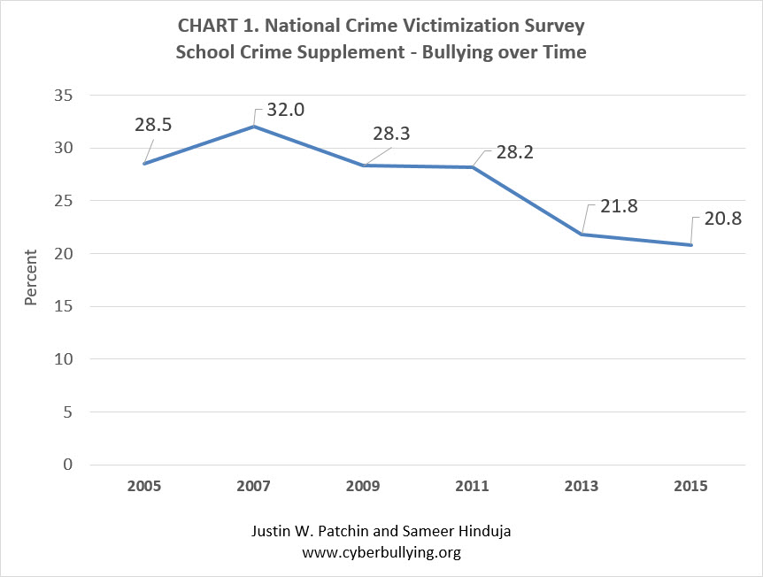 ncvs statistics