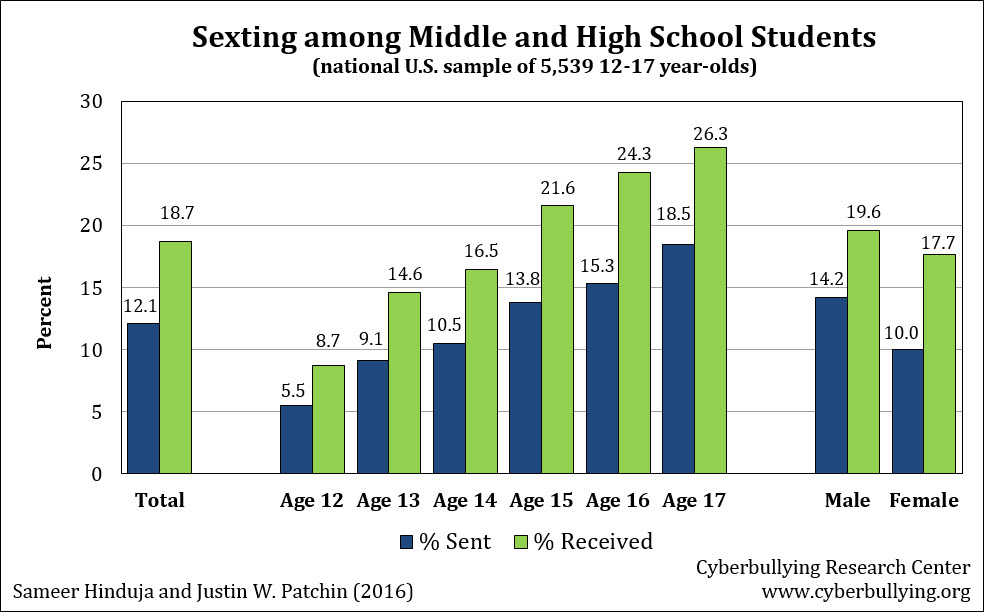 New Teen Sexting Data