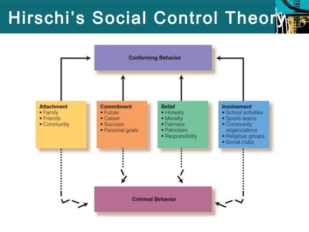 social bonds theory criminology