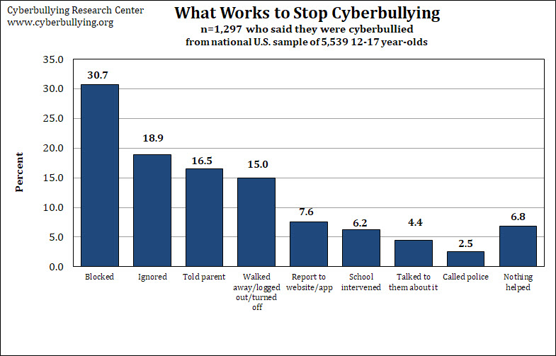 prevent cyberbullying