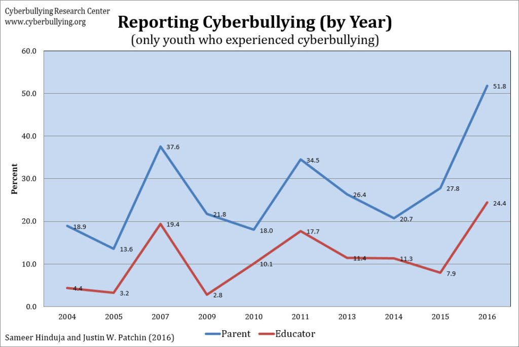 Student Experiences with Reporting Cyberbullying