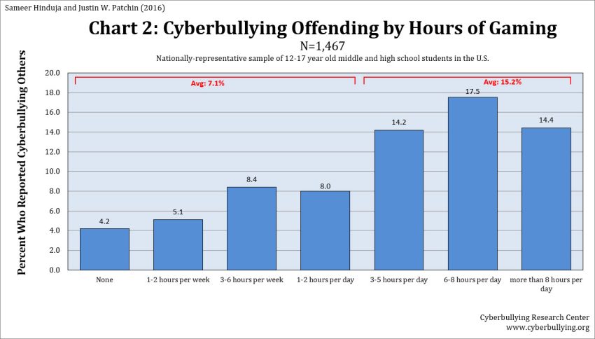 Are “Gamers” More Likely to be “Bullies”? - Cyberbullying Research Center