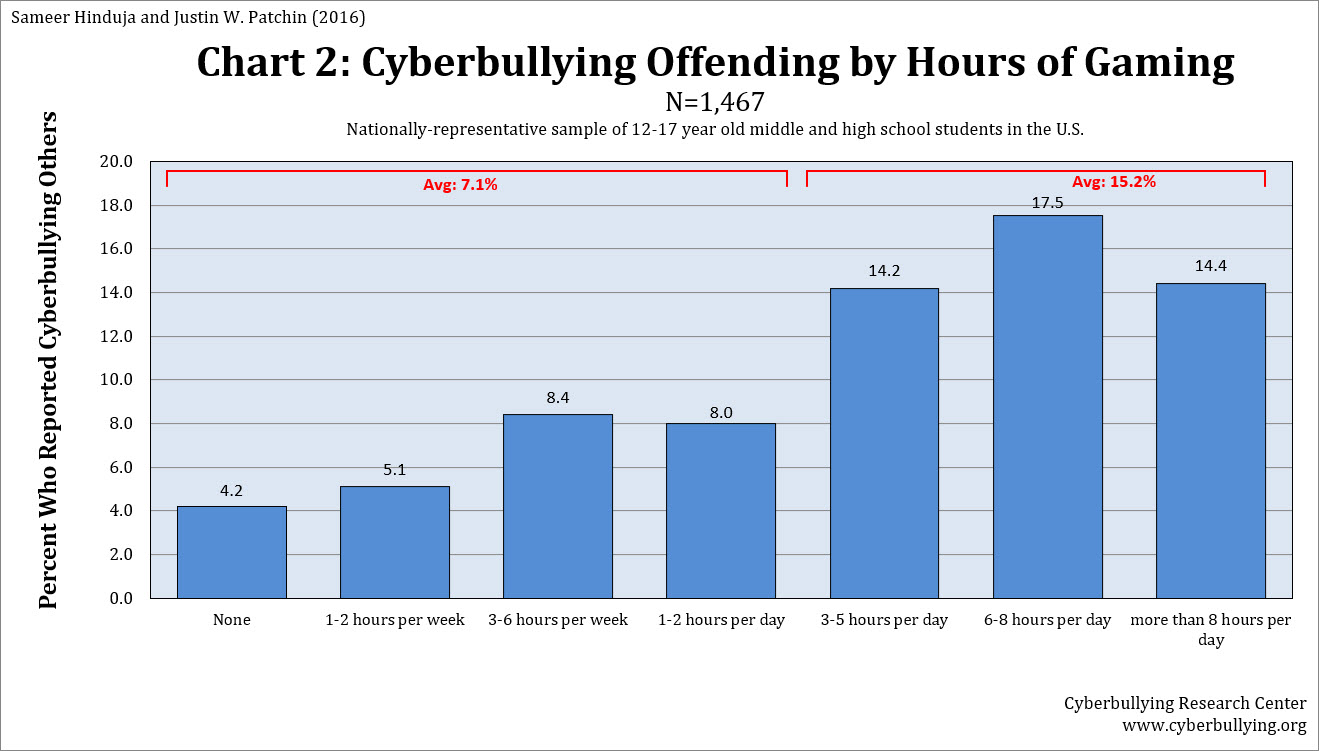 Are Gamers More Likely To Be Bullies Cyberbullying Research Center - roblox anti bullying videos