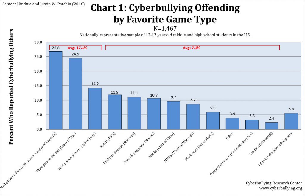 Are “Gamers” More Likely to be “Bullies”?