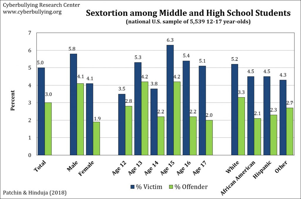 Sextortion among adolescents