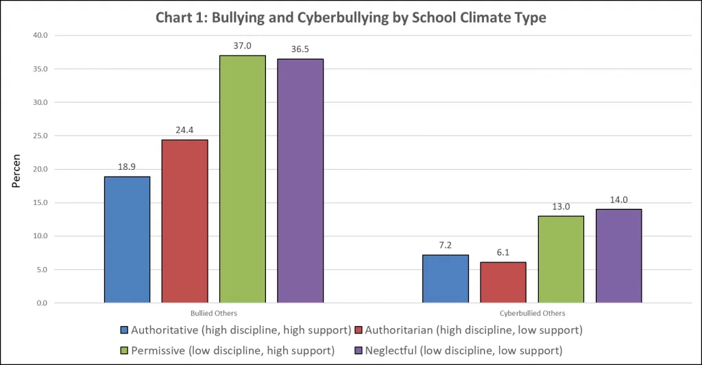authoritative school climate, bullying, cyberbullying