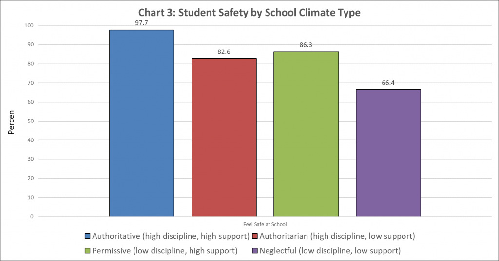 authoritative school climate, feeling safe at school