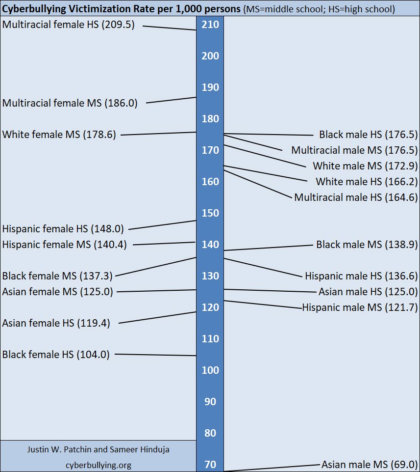 Cyberbullying Victimization Rates by Race, Sex, and Age post thumbnail