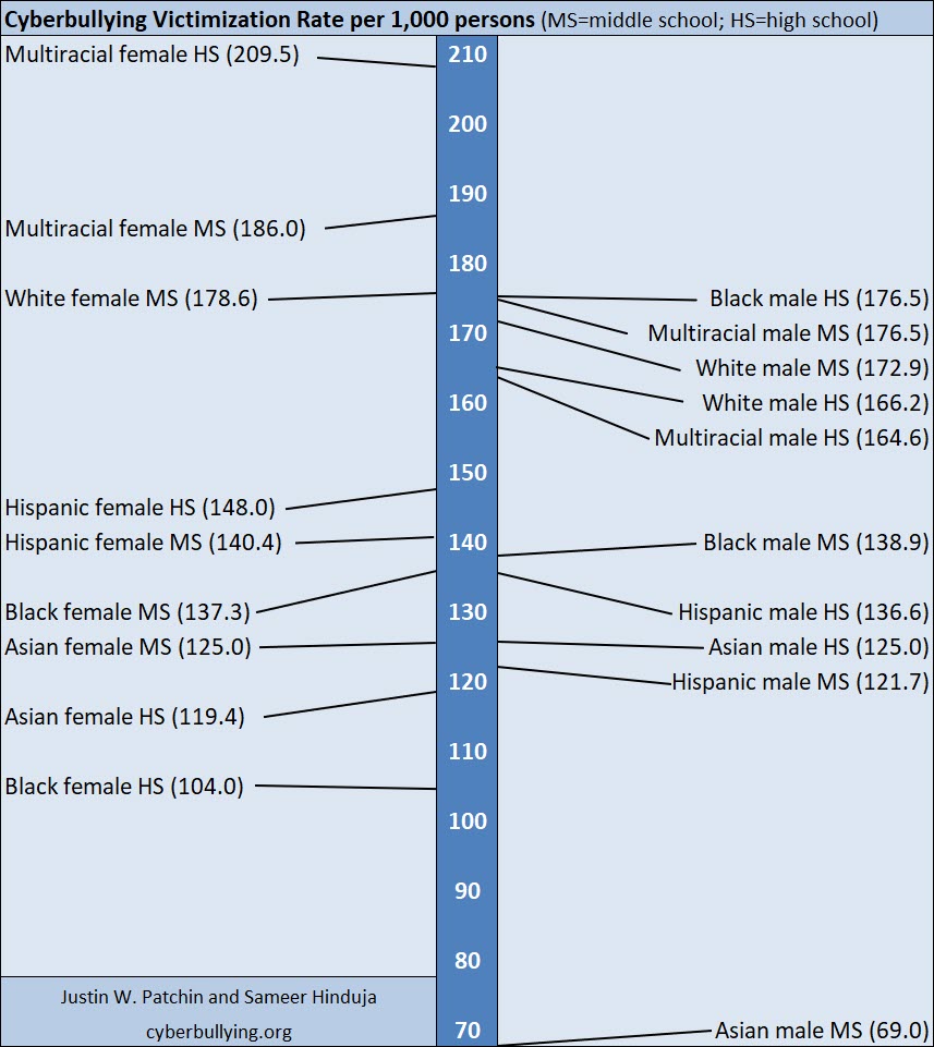 2016 Cyberbullying Data