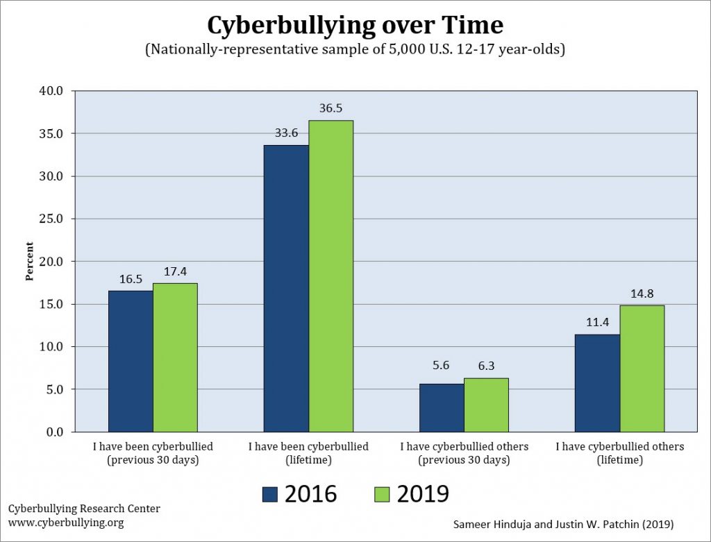 Bullying at school: Is your state in the top 10?