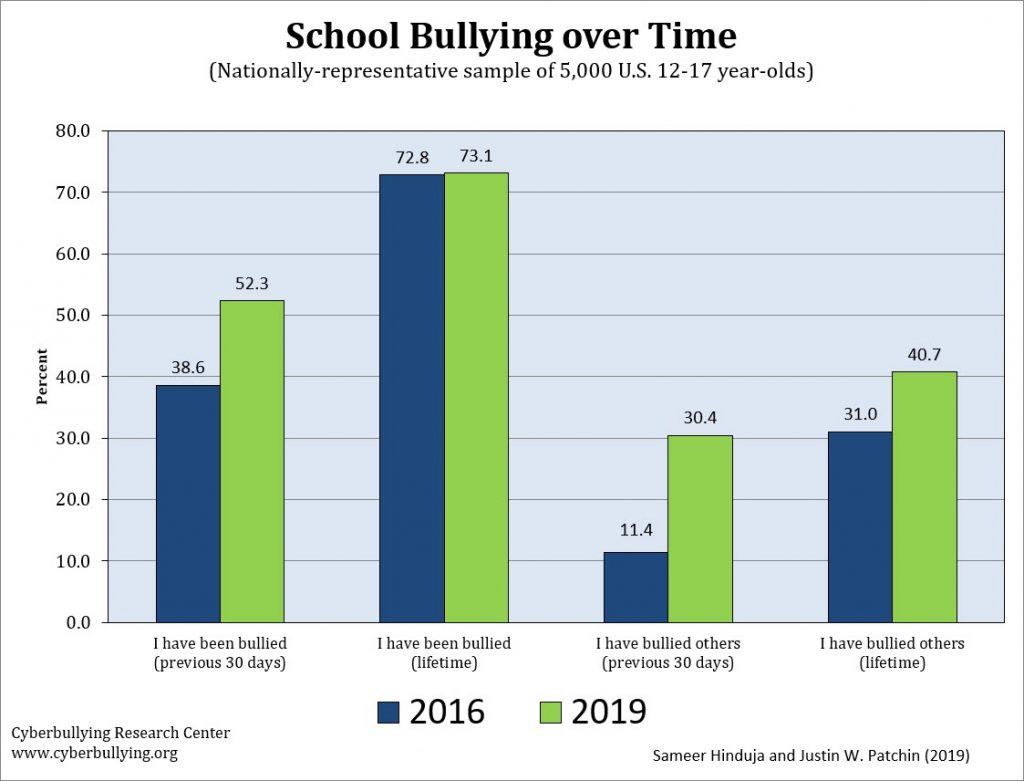 school-bullying-charts