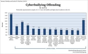 Cyberbullying data offending chart