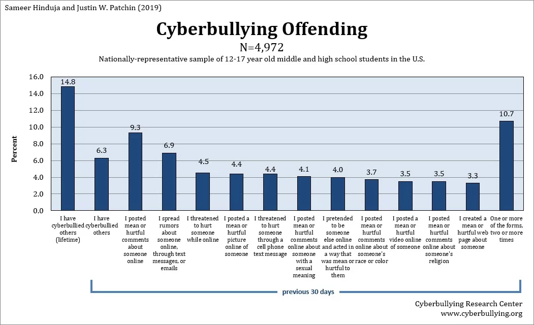hypothesis in research about cyberbullying
