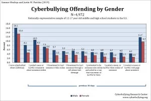 Cyberbullying offending by gender chart