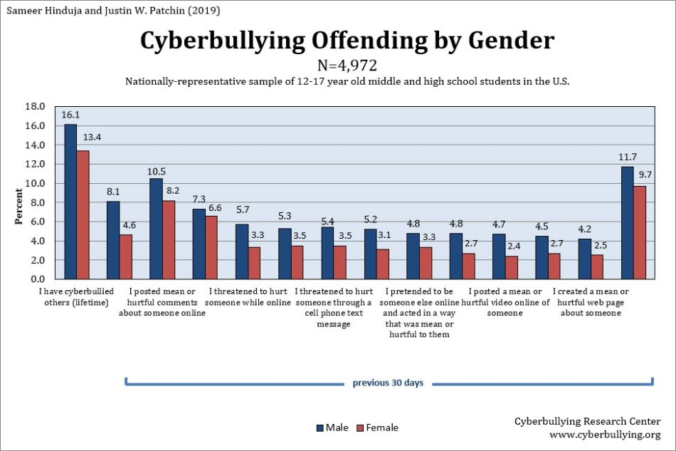 Cyberbullying Data 2019 - Cyberbullying Research Center