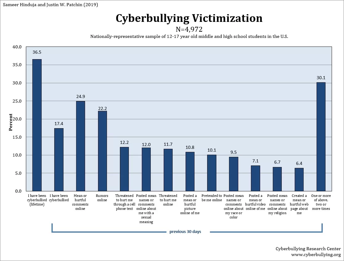 Top 10 cyberbullying countries
