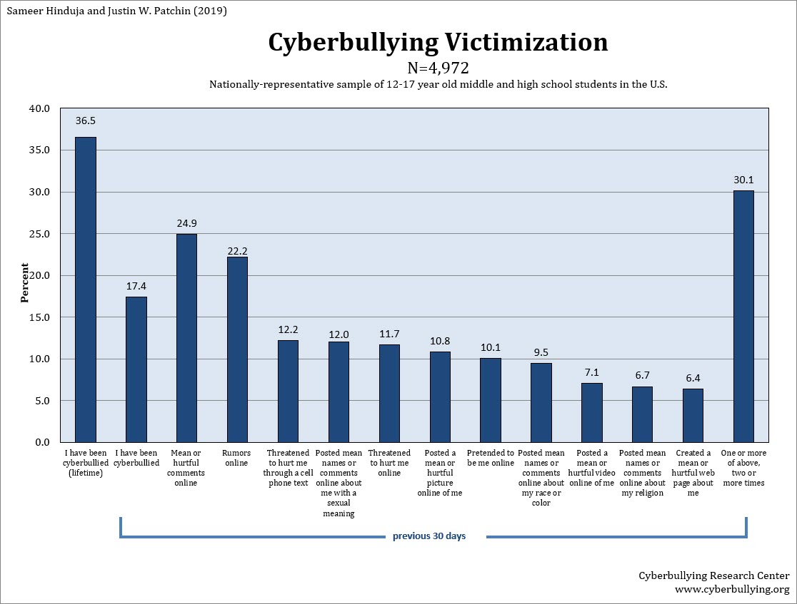 bullying statistics in schools