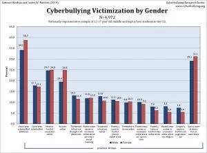 Cyberbullying victimization by gender chart