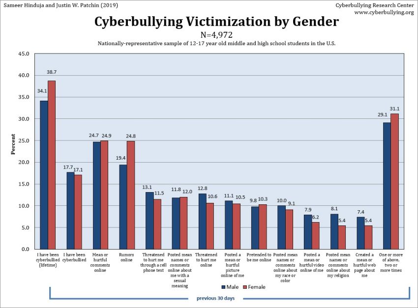 Cyberbullying Data 2019 - Cyberbullying Research Center