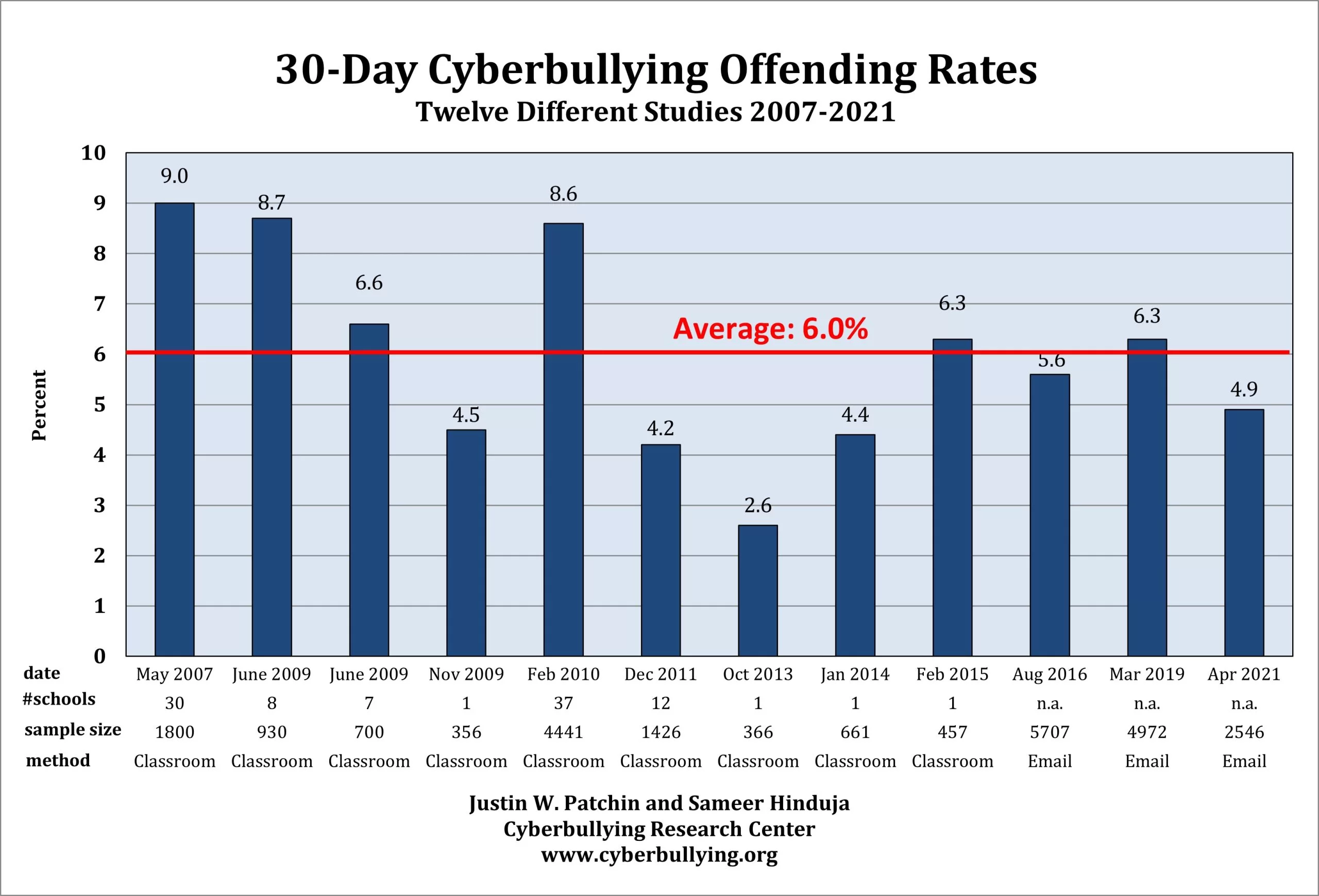 Summary of Our Cyberbullying Research (20042022)