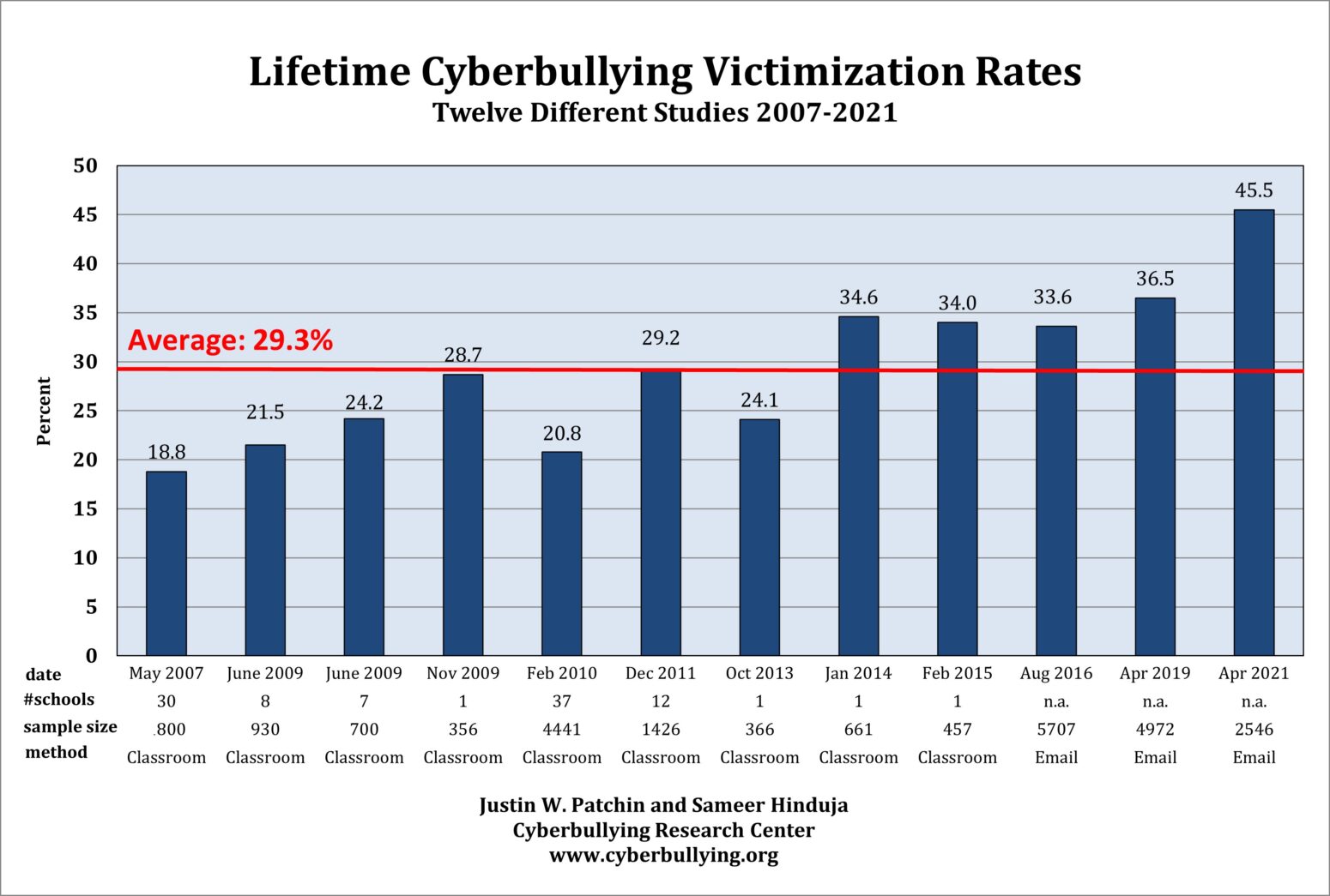 cyberbullying charts Archives - Cyberbullying Research Center