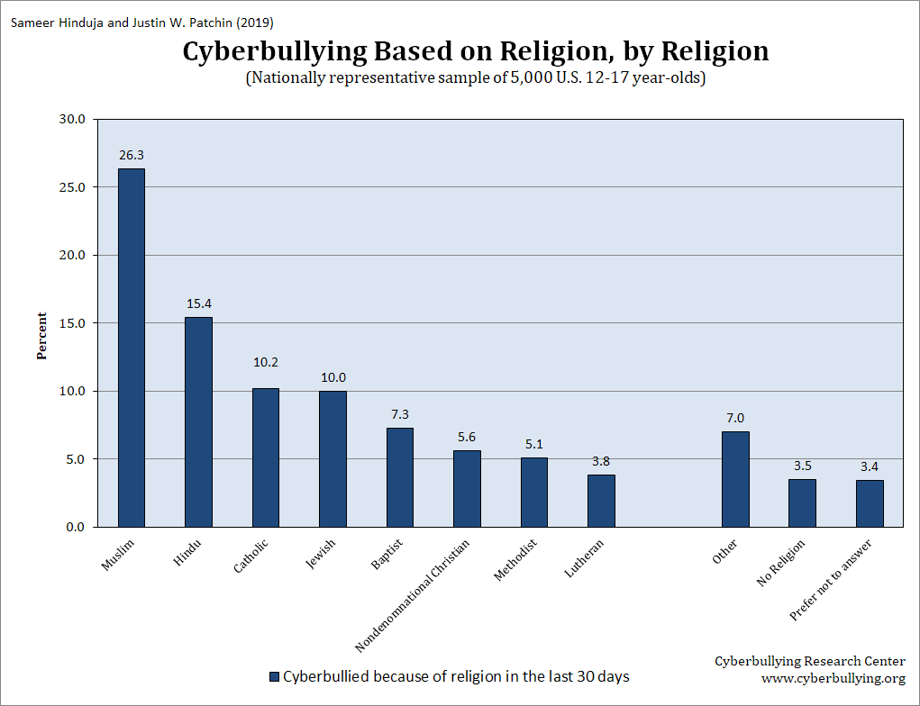 cyberbullying-based-on-religion-2019
