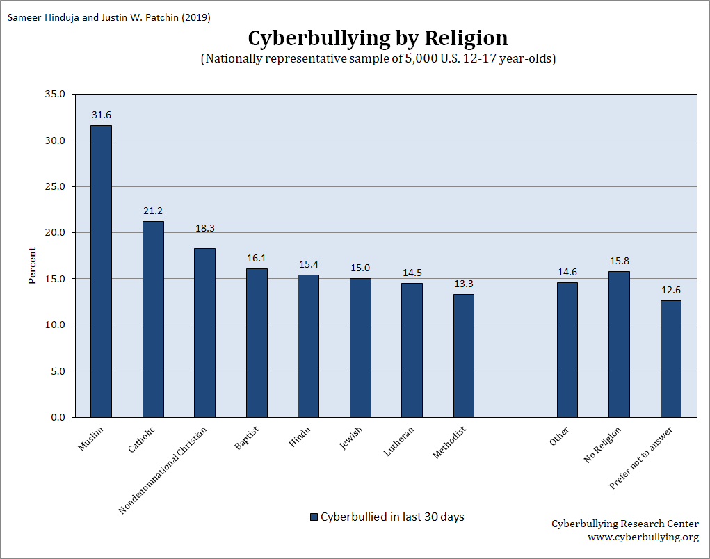 cyberbullying-by-religion-2019