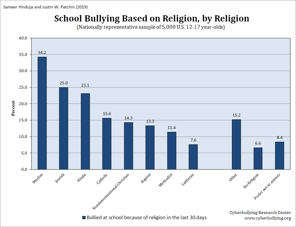 school-bullying-based-on-religion-2019