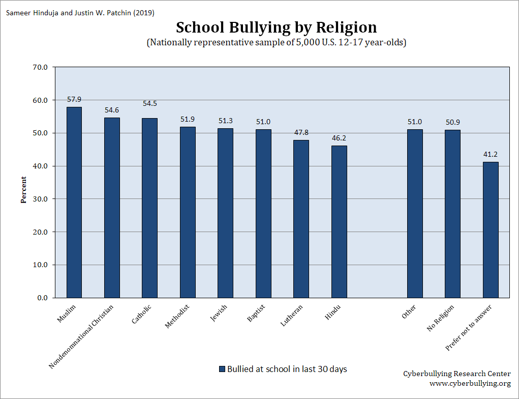 school-bullying-by-religion-2019