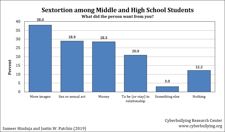 Sextortion among youth