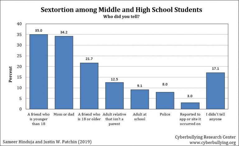 Sextortion: More Insight Into the Experiences of Youth - Cyberbullying ...