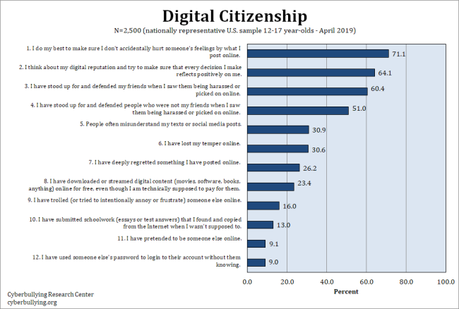 Digital Citizenship in 2020 and Beyond - Cyberbullying Research Center