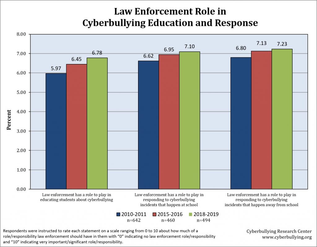 Defund the Police? Implications for Cyberbullying Prevention - 911 AZ Deals