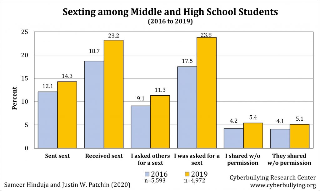 Teen sexting - 2016-2019
