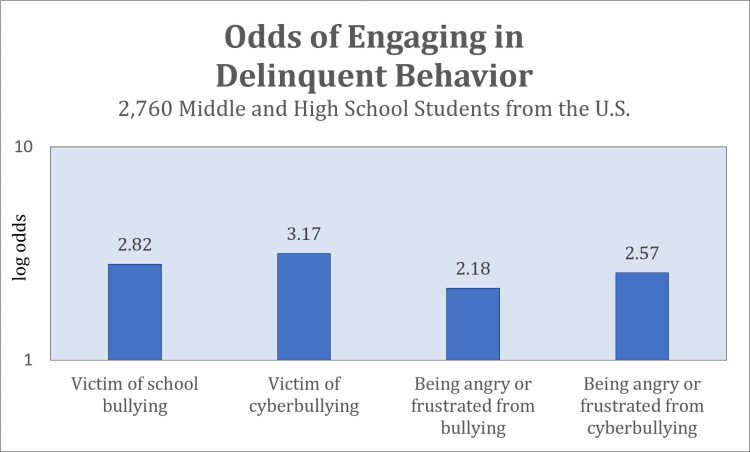 Bullying and Cyberbullying: The Connection to Delinquency